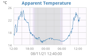 app. temp