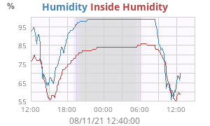 Humidity