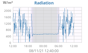 Radiation