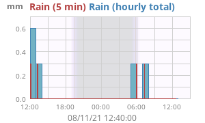 rain