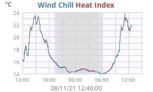 heatchill