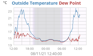 temperatures