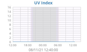 UV Index