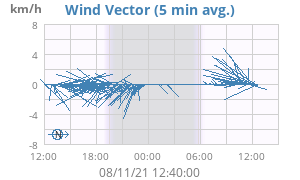 Wind Vector