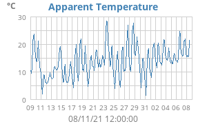 app. temp