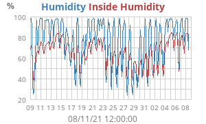 Humidity