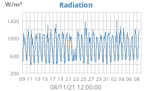 Radiation