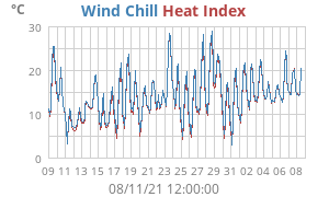 heatchill