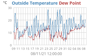 temperatures