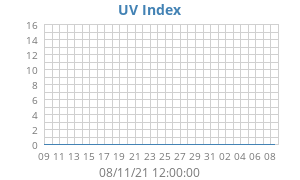 UV Index