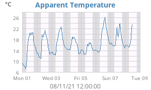 app. temp