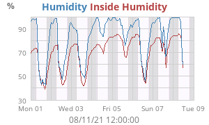 Humidity