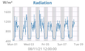 Radiation