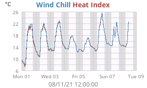 heatchill