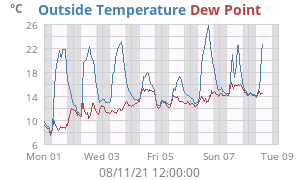 temperatures