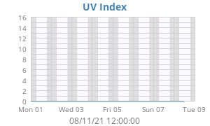 UV Index