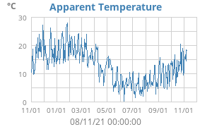 app. temp
