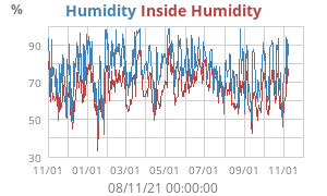Humidity