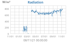 Radiation