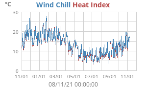 heatchill