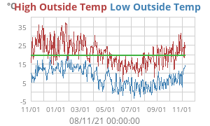 temperatures