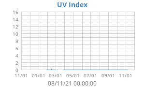 UV Index